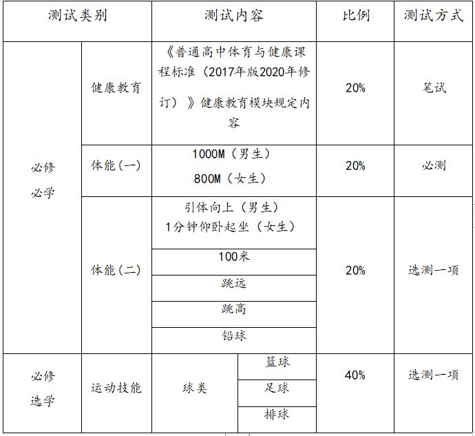 注意：多地明确高三须考体育！（附考试内容）