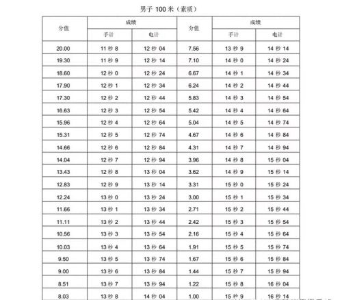 新版！2022年山东省普通高等学校体育专 业测试内容、标准与办法（含评分表）