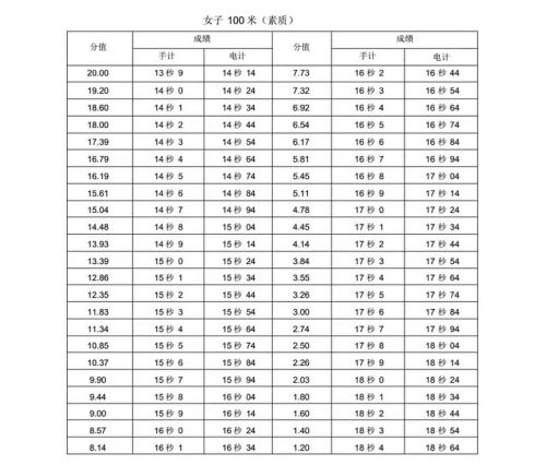 新版！2022年山东省普通高等学校体育专 业测试内容、标准与办法（含评分表）