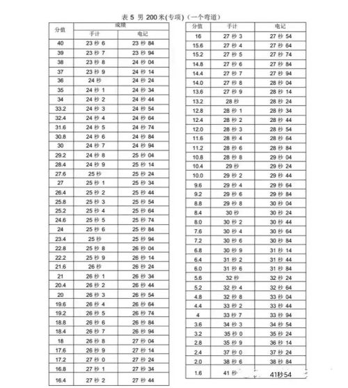 新版！2022年山东省普通高等学校体育专 业测试内容、标准与办法（含评分表）