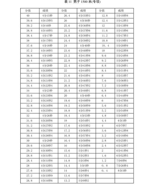 新版！2022年山东省普通高等学校体育专 业测试内容、标准与办法（含评分表）