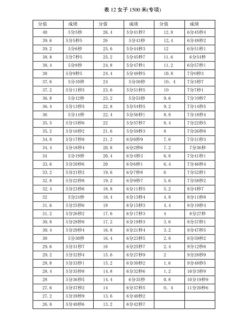 新版！2022年山东省普通高等学校体育专 业测试内容、标准与办法（含评分表）