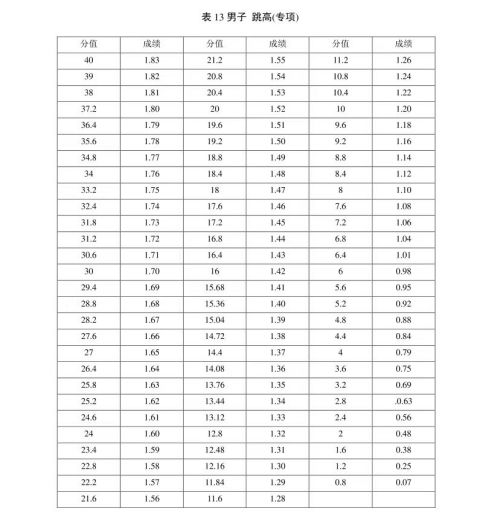 新版！2022年山东省普通高等学校体育专 业测试内容、标准与办法（含评分表）