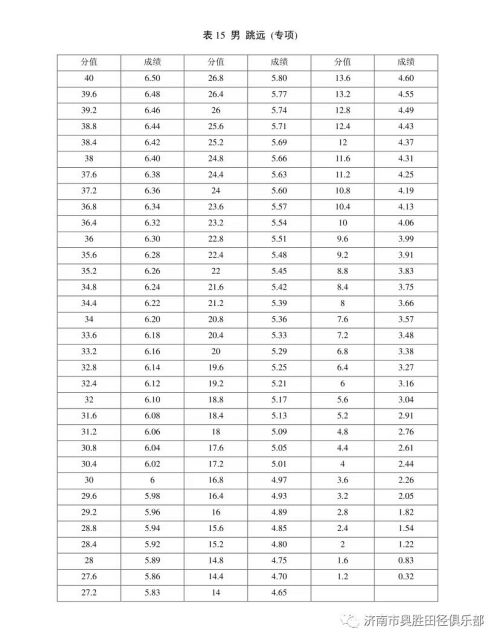 新版！2022年山东省普通高等学校体育专 业测试内容、标准与办法（含评分表）