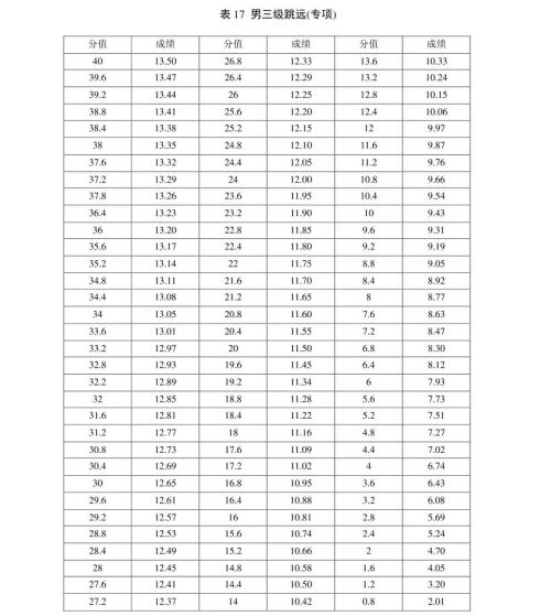 新版！2022年山东省普通高等学校体育专 业测试内容、标准与办法（含评分表）