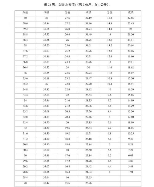 新版！2022年山东省普通高等学校体育专 业测试内容、标准与办法（含评分表）