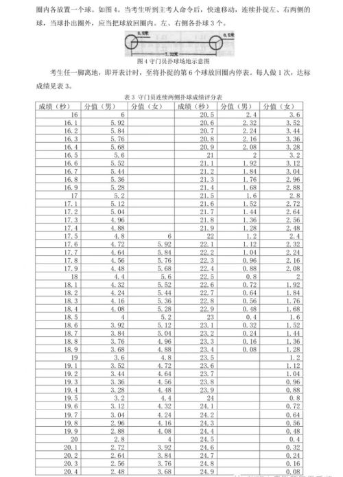 新版！2022年山东省普通高等学校体育专 业测试内容、标准与办法（含评分表）