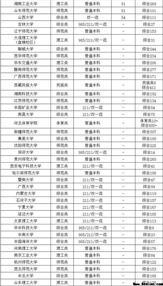 体育单招招生院校122所排名介绍