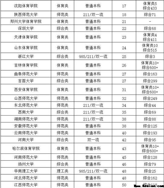 体育单招招生院校122所排名介绍