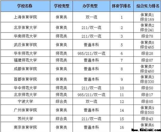 体育单招招生院校122所排名介绍