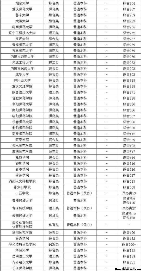 体育单招招生院校122所排名介绍